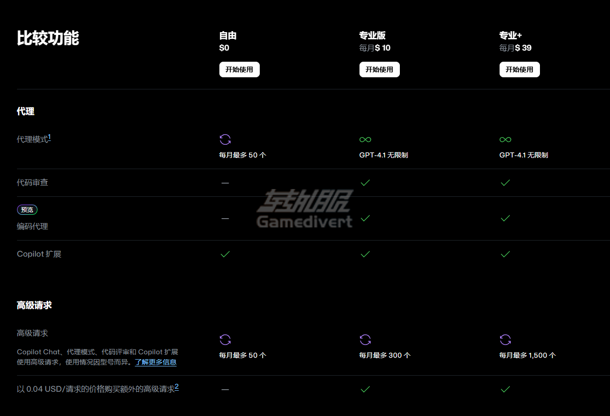 GitHub,GitHub Copilot,AI编程助手,GitHub Copilot Pro会员使用次数限制说明,代码自动补全,GPT-4.1,Copilot订阅价格,高级请求机制,Copilot Pro,Copilot企业版