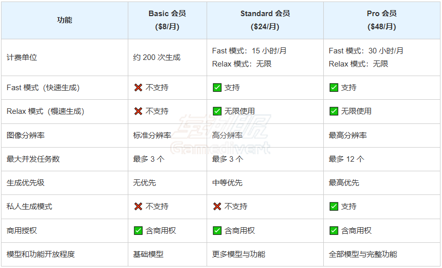 Midjourney,Midjourney会员购买,Midjourney会员价格,谷歌账号购买,Discord账号,Midjourney会员订阅,AI图像生成工具,Midjourney独享账号,Midjourney常见问题,2025 Midjourney教程,Midjourney会员功能差异,Midjourney会员购买流程,Midjourney会员支付方式