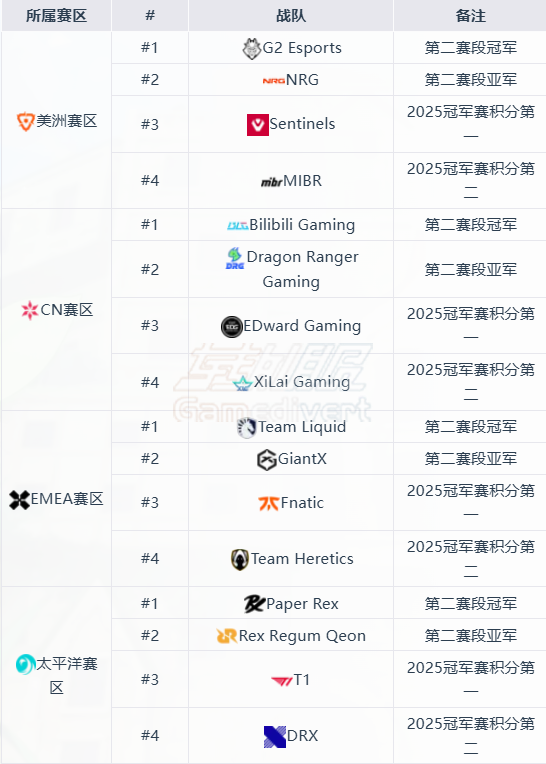参赛队伍,瓦洛兰特充值,无畏契约瓦洛兰特 vp点数充值,瓦洛兰特充值方法,瓦洛兰特代充,瓦洛兰特充值平台