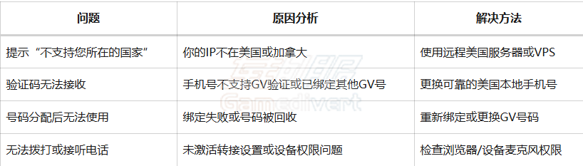 Google Voice 注册常见问题与解决方法 Google Voice 注册常见问题与解决方法.png
