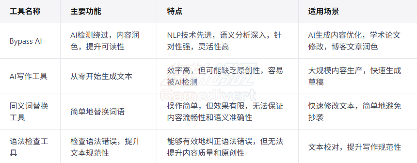 Bypass AI与其他AI内容优化工具对比 Bypass AI与其他AI内容优化工具对比.png