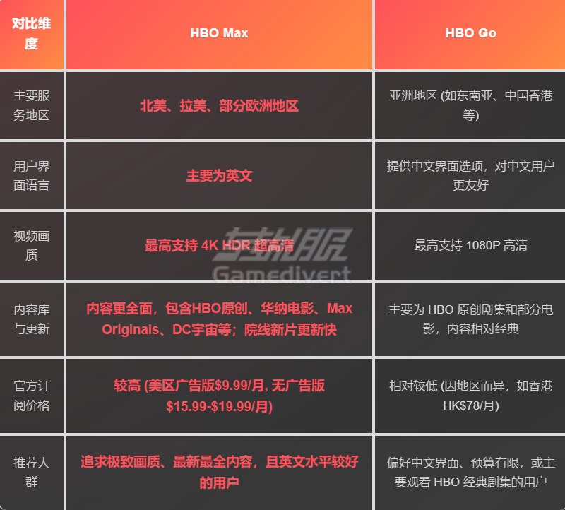 HBO Max 与 HBO Go 全面对比.png