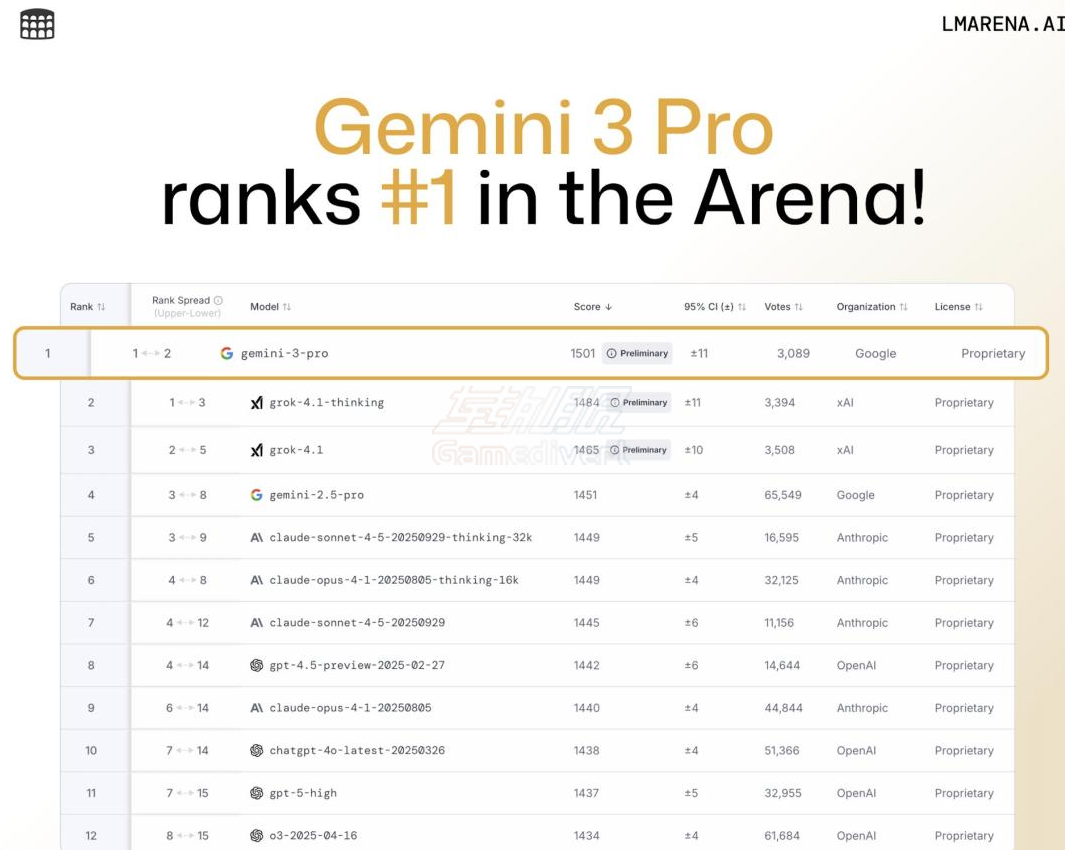 基准测试 Gemini,Google,谷歌,Gemini 3, Gemini 3.0, Gemini AI Pro订阅,Gemini AI Ultra订阅,Gemini 3功能, Gemini 3特点, Gemini 3模型能力, 如何使用Gemini 3, Gemini 3使用教程, Gemini 3常见问题, Gemini 3推理能力,Google Antigravity, 谷歌AI模型