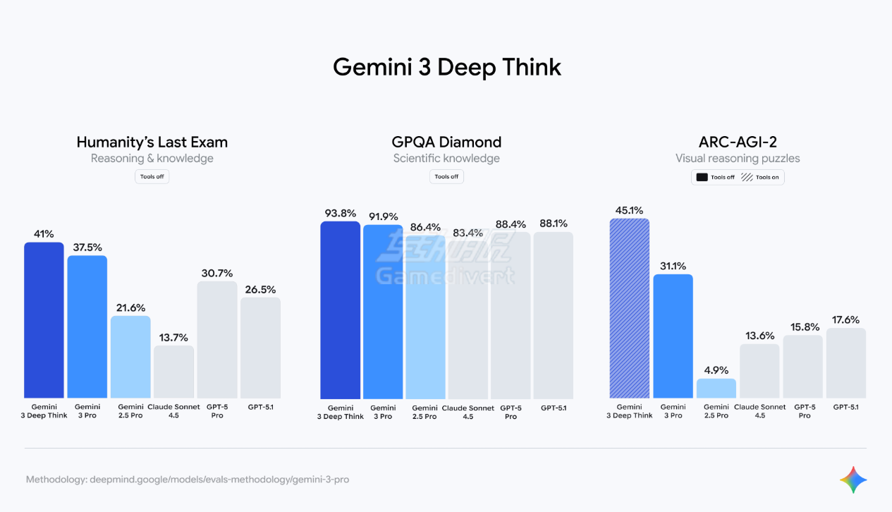 Gemini 3的深度思考和多模态理解能力 Gemini,Google,谷歌,Gemini 3, Gemini 3.0, Gemini AI Pro订阅,Gemini AI Ultra订阅,Gemini 3功能, Gemini 3特点, Gemini 3模型能力, 如何使用Gemini 3, Gemini 3使用教程, Gemini 3常见问题, Gemini 3推理能力,Google Antigravity, 谷歌AI模型