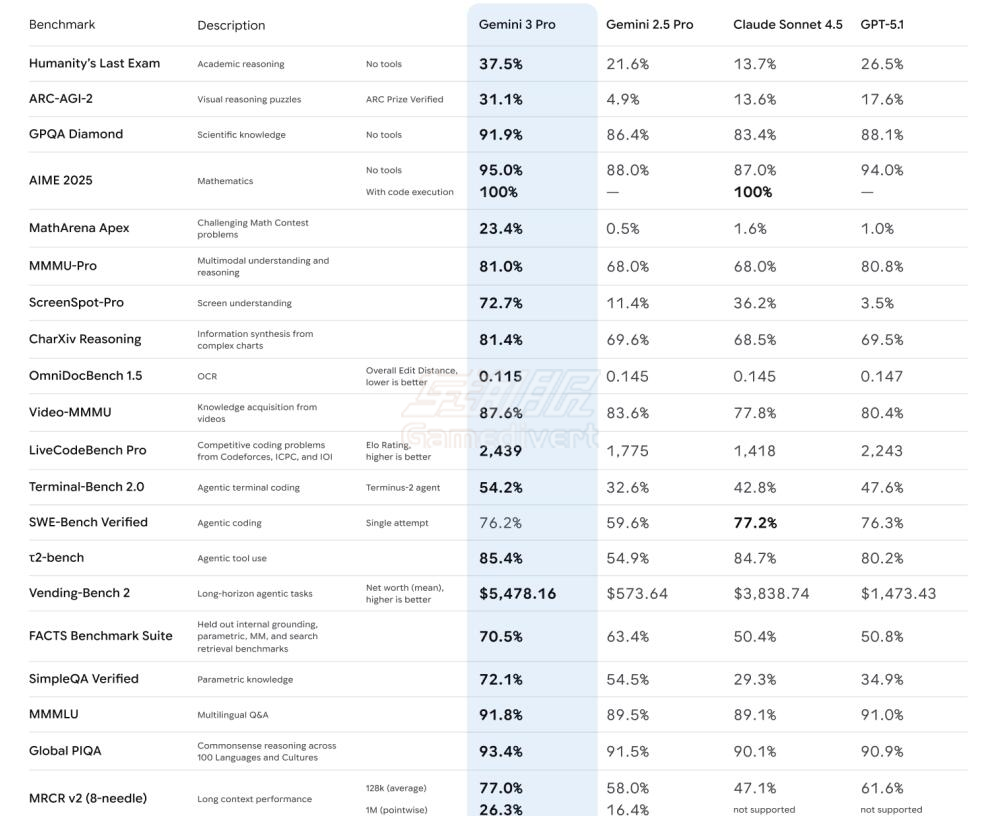 1763722822831500.png Gemini 3在推理能力上取得了显著进步,在多项学术级基准测试中展现出博士水平的表现.png