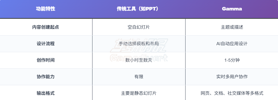 Gamma与传统内容创建工具的功能对比