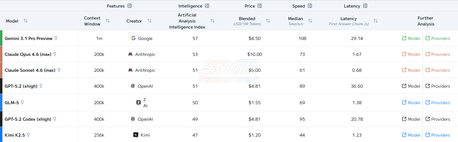 Gemini 3.1 Pro Gemini,Google,Google AI,Gemini 3.1 Pro, Gemini 3.1 Pro 评测, Gemini 3.1 Pro 好用吗, Gemini 3.1 Pro 会员充值, Gemini Advanced 代充, Google AI 会员订阅, Google One 代充, Gemini 3.1 Pro 升级教程, Gemini Deep Think 模式,Gemini 官方正版代充