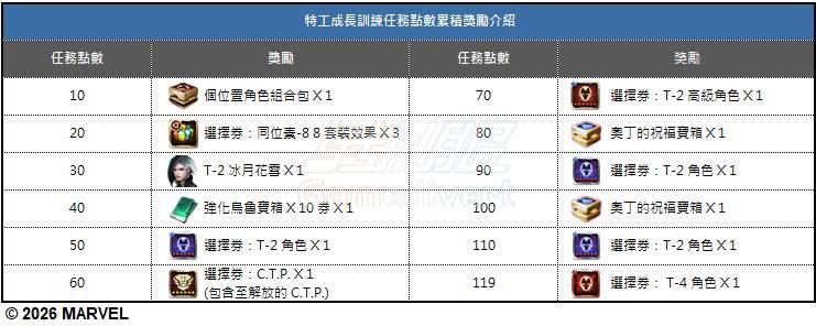 1772707563603815.jpg 【特工成长训练任务点数累积奖励介绍】.jpg