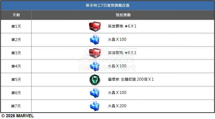 新手代理人7天报到奖励改善 新手代理人7天报到奖励改善.jpg