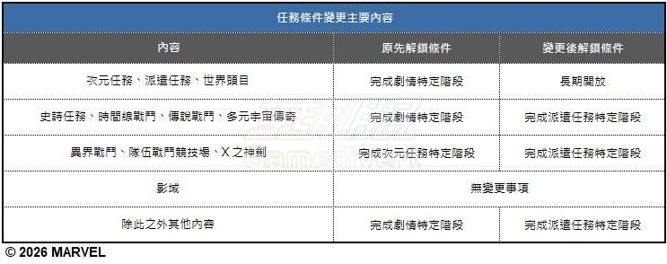 更改了 MARVEL 未来战争内容的解锁条件 11. 更改了 MARVEL 未来战争内容的解锁条件.jpg