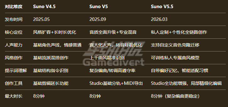 Suno,Suno AI V5.5,Suno V5.5发布,Suno V5.5新特性,Suno版本对比,Suno V5.5使用教程,AI音乐生成工具,Suno会员代充,Suno积分充值,Suno专业版订阅,Suno声音克隆,Suno AI中文版,Suno充值优惠