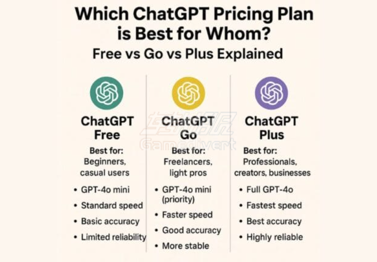 GPT,ChatGPT,Open AI,ChatGPT Go, ChatGPT Plus, ChatGPT Go和Plus区别, ChatGPT会员怎么选, ChatGPT免费版和Plus区别, ChatGPT Go是什么, ChatGPT Plus值得买吗, ChatGPT订阅教程,ChatGPT使用教程