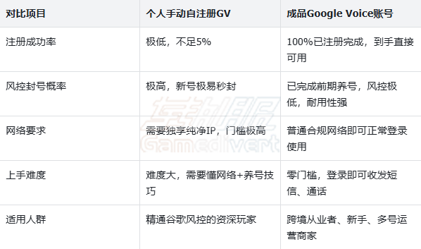 成品谷歌GV语音号码 对比.png
