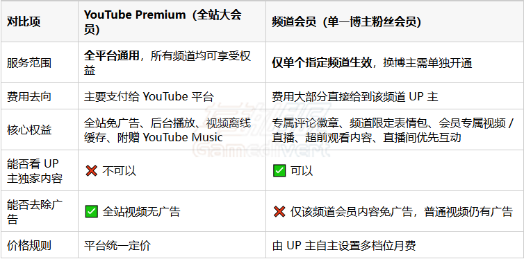 YouTube 频道会员 VS YouTube Premium 区别对照表
