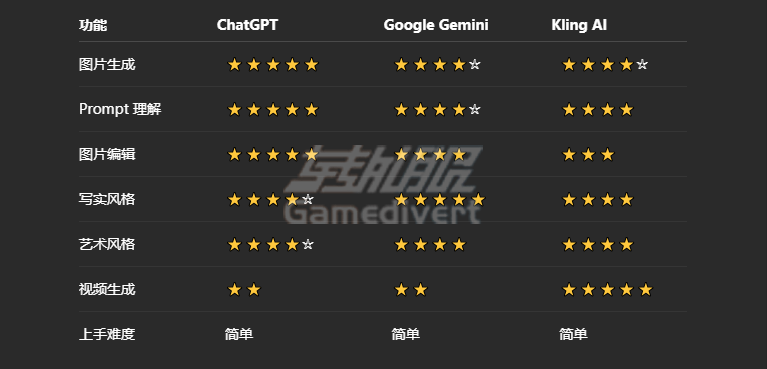 Midjourney, Midjourney 替代方案, Midjourney 替代, AI 图片生成, ChatGPT 图片生成, ChatGPT AI 绘图, Google Gemini 图片生成, Gemini AI, Kling AI, 可灵 AI, AI 视频生成, AI 绘画, AI 创作工具, 最佳 AI 绘图工具, Midjourney 对比