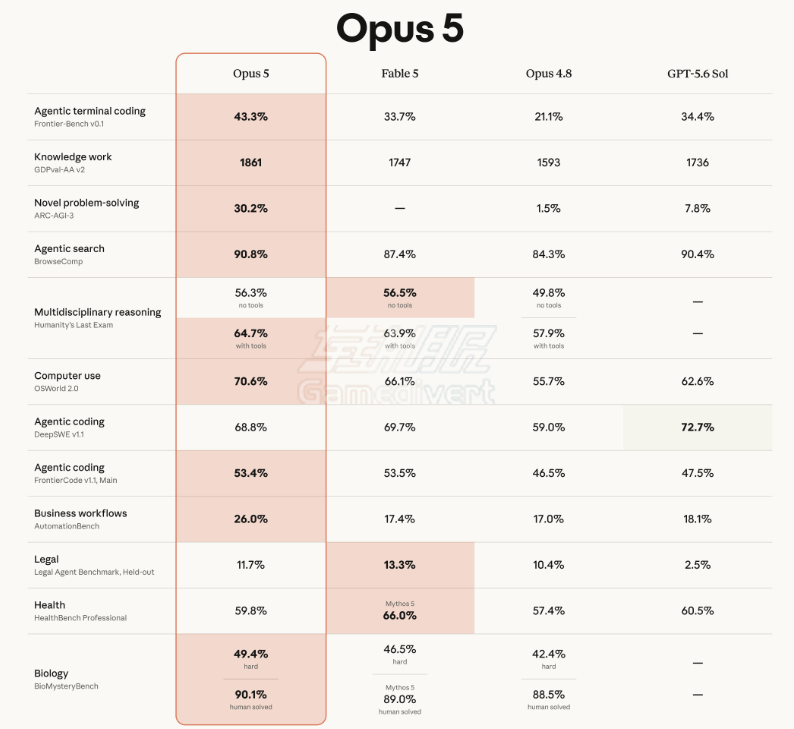 Claude Opus 5 Claude,Claude会员订阅,Claude账号购买,Claude Opus 5,Fable 5,Frontier-Bench,CursorBench,ARC-AGI,Opus 5智能体,自主验证,Opus 5编程能力,多模态推理,AI评测