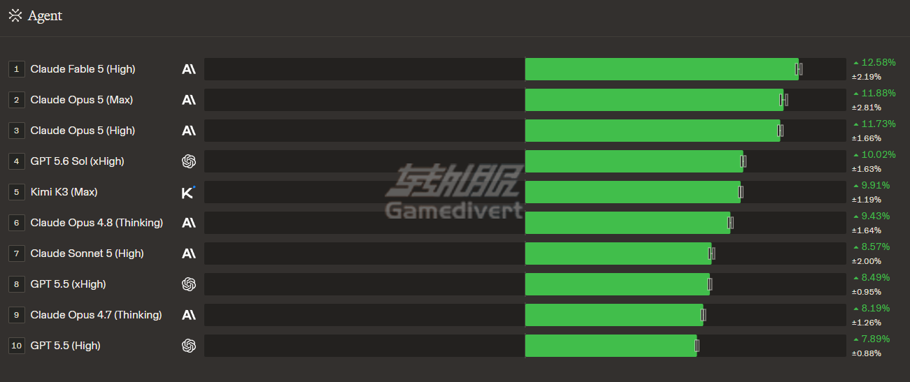 榜单排名 Claude,Claude会员订阅,Claude账号购买,Claude Opus 5,Fable 5,Frontier-Bench,CursorBench,ARC-AGI,Opus 5智能体,自主验证,Opus 5编程能力,多模态推理,AI评测
