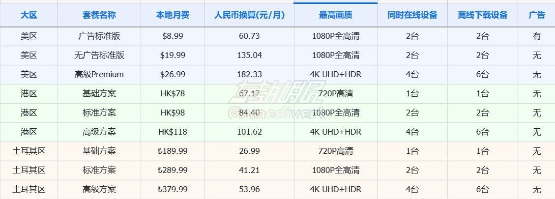 Netflix 三大套餐权益对比 美区网飞礼品卡,奈飞 Netflix, 网飞会员,Netflix 奈非月卡,奈飞礼品卡,香港网飞礼品卡,香港奈飞礼品卡,香港 Netflix 会员,土耳其 Netflix 礼品卡,奈飞土耳其预付卡,土耳其奈飞充值卡,Netflix 兑换码,网飞充值码,奈飞充值兑换码,Netflix 预付卡,网飞月卡,奈飞会员充值,Netflix 港区充值,Netflix 土区充值,美区 Netflix 充值卡